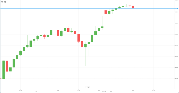美国S&P500