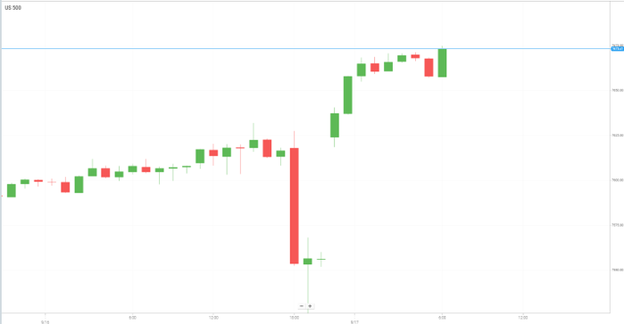 美国S&P500