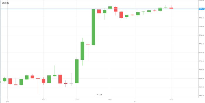 美国S&P500