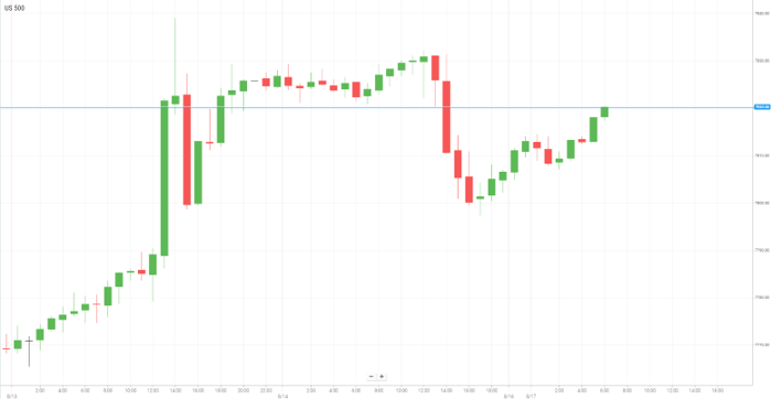 美国S&P500
