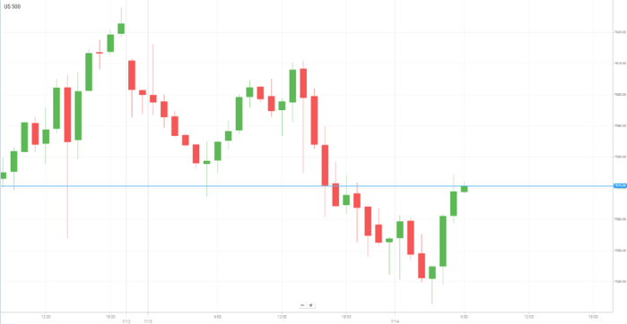 美国S&P500