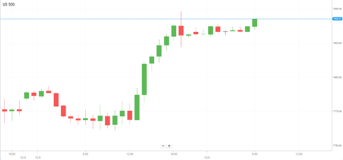 美国S&P500