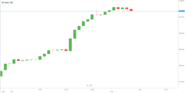 美国Nasdaq100