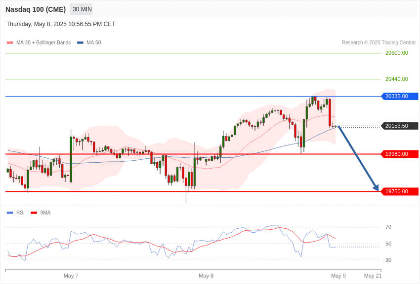 美国Nasdaq100