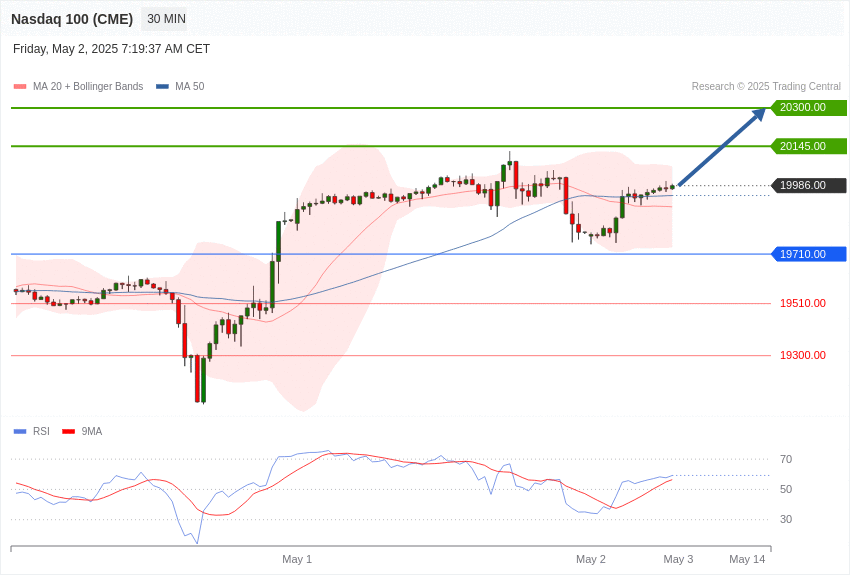 美国Nasdaq100
