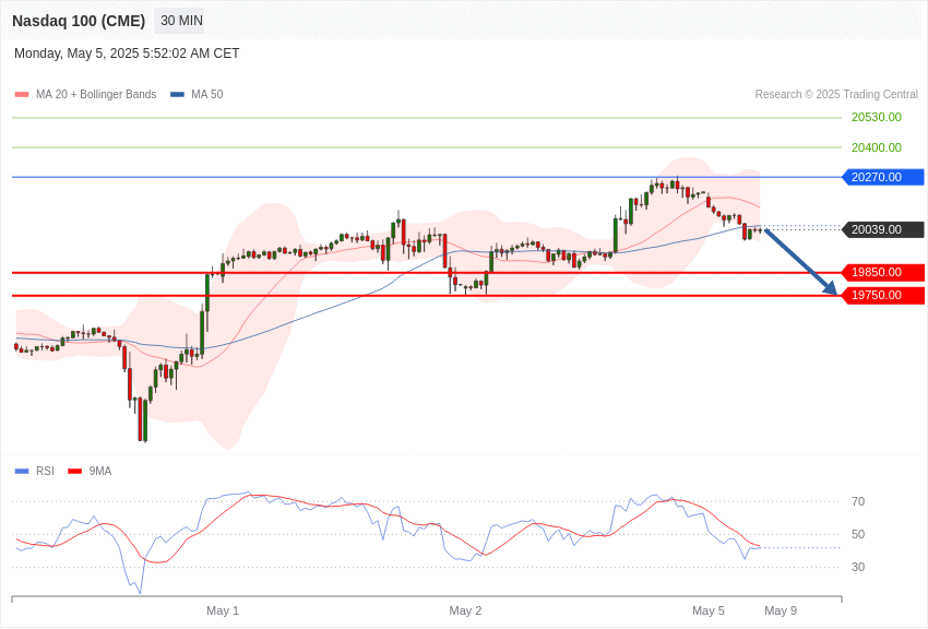 美国Nasdaq100