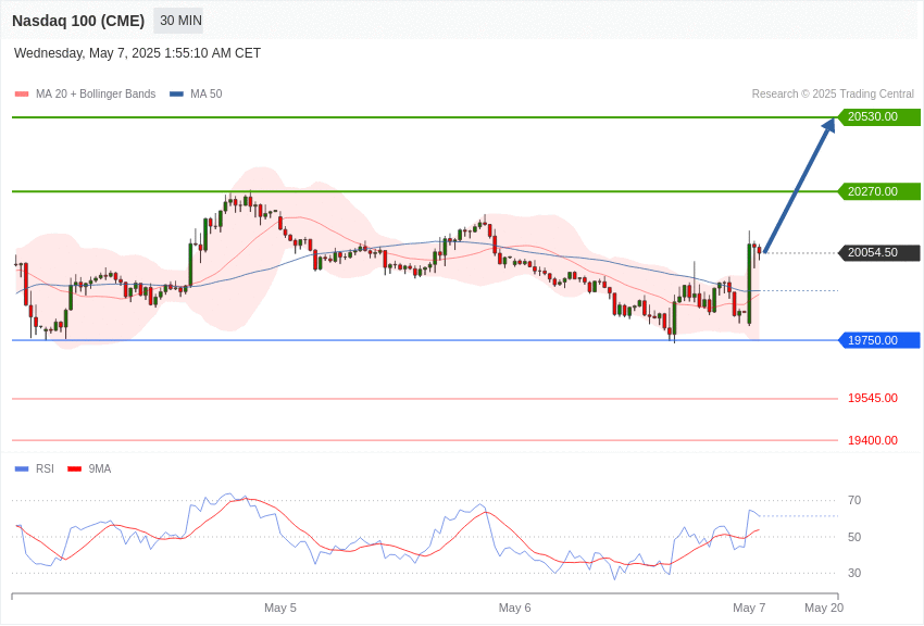 美国Nasdaq100