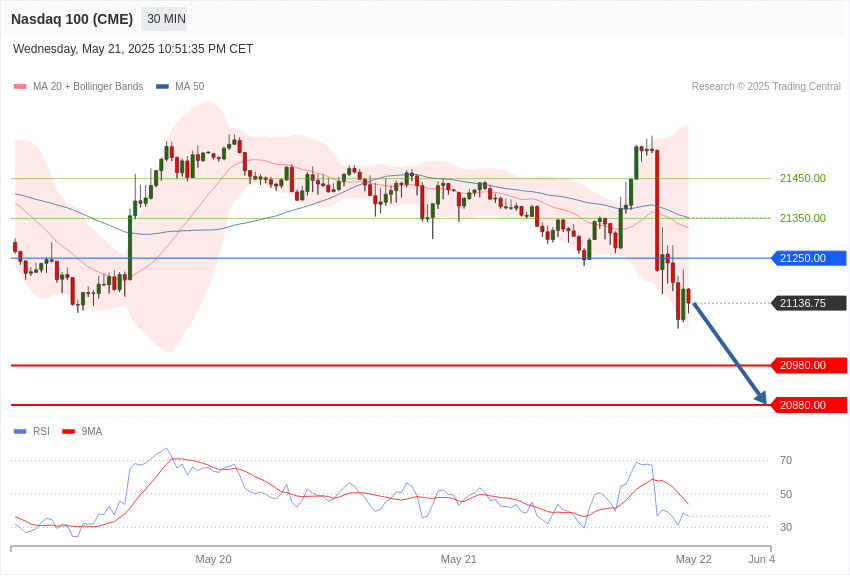 美国Nasdaq100