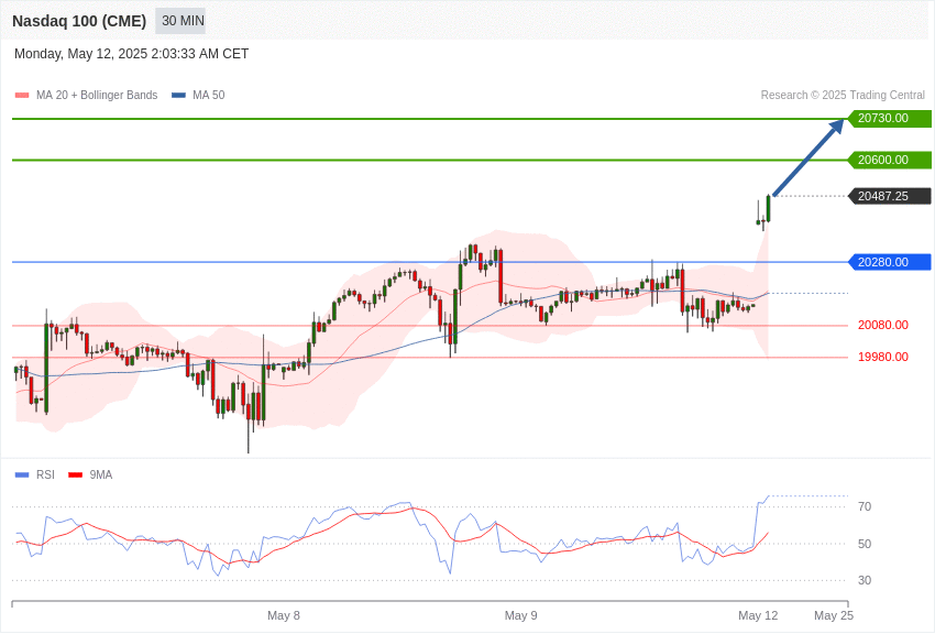 美国Nasdaq100