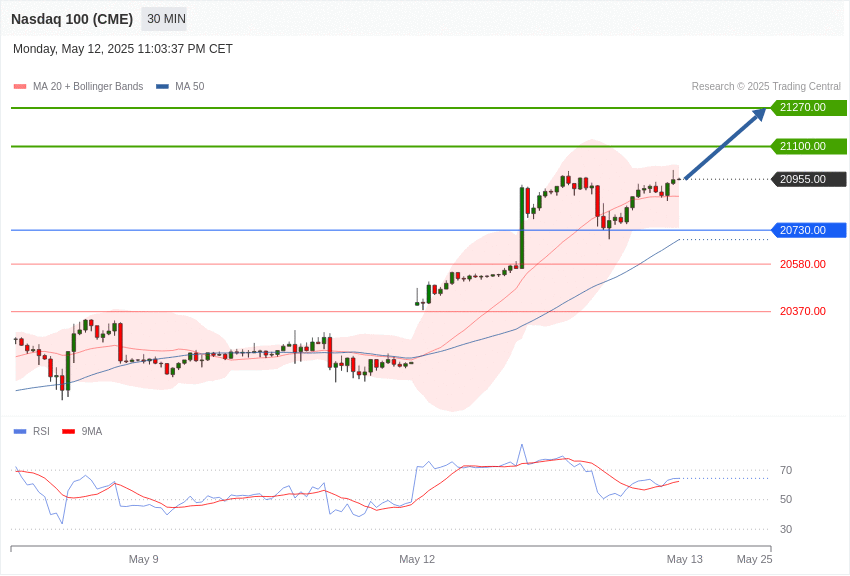 美国Nasdaq100