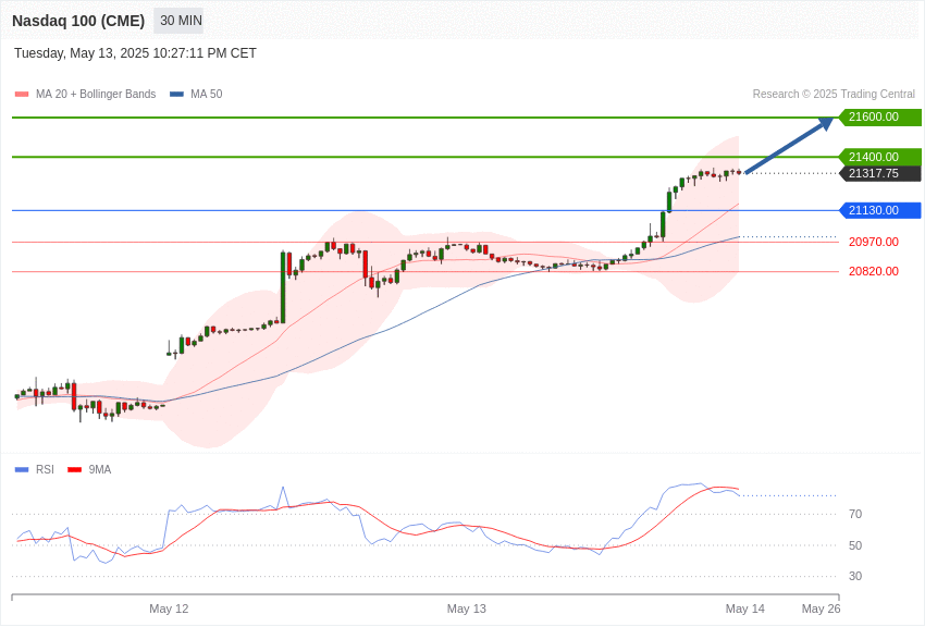 美国Nasdaq100