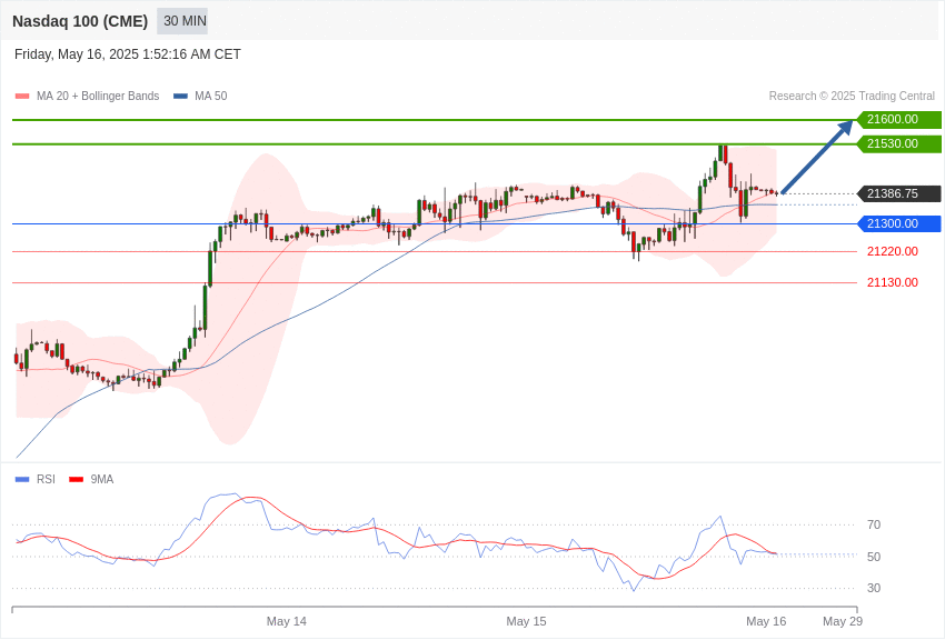 美国Nasdaq100