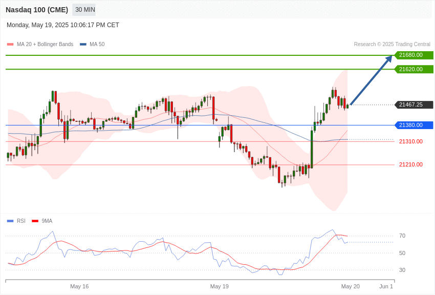 美国Nasdaq100