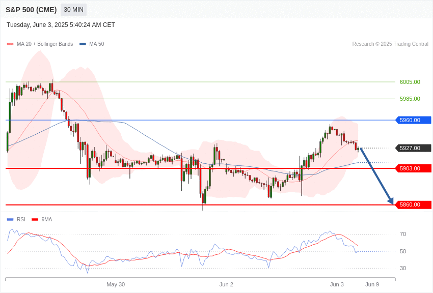 美国S&P500