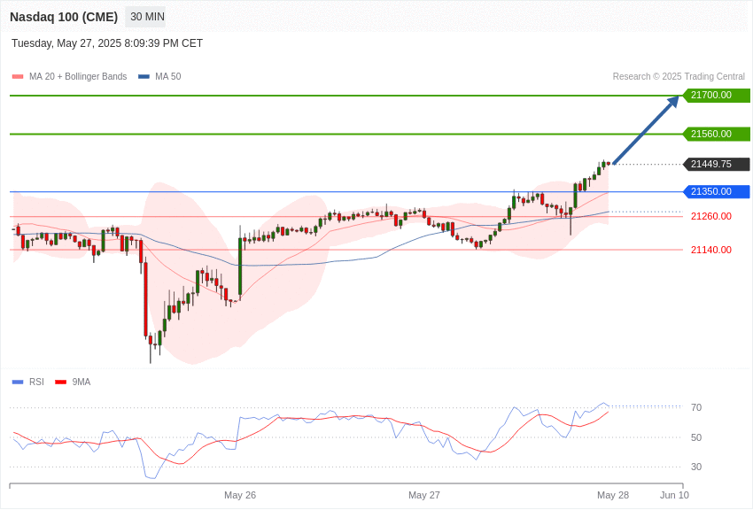 美国Nasdaq100