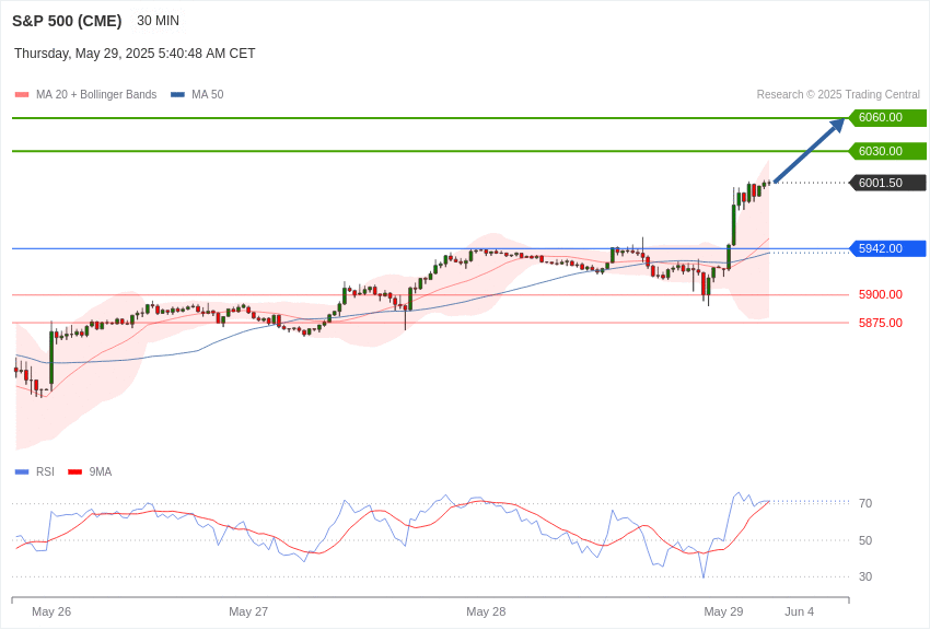美国S&P500