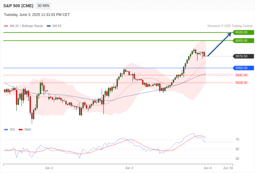 美国S&P500