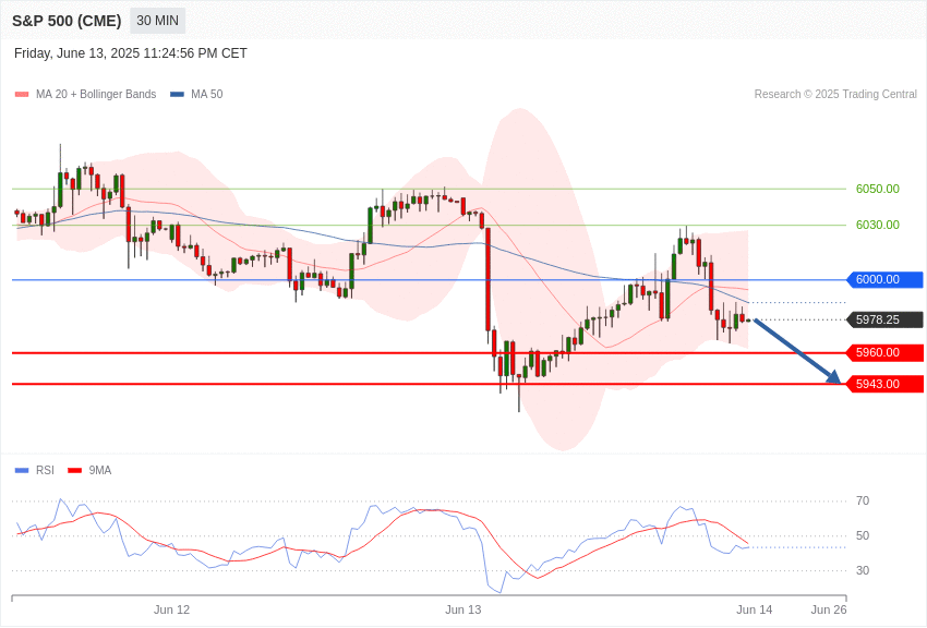 美国S&P500