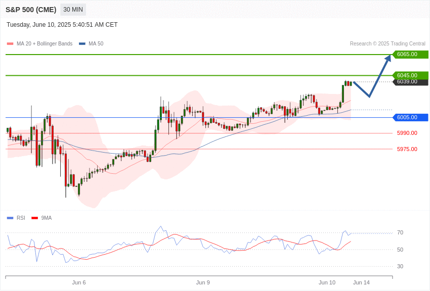 美国S&P500
