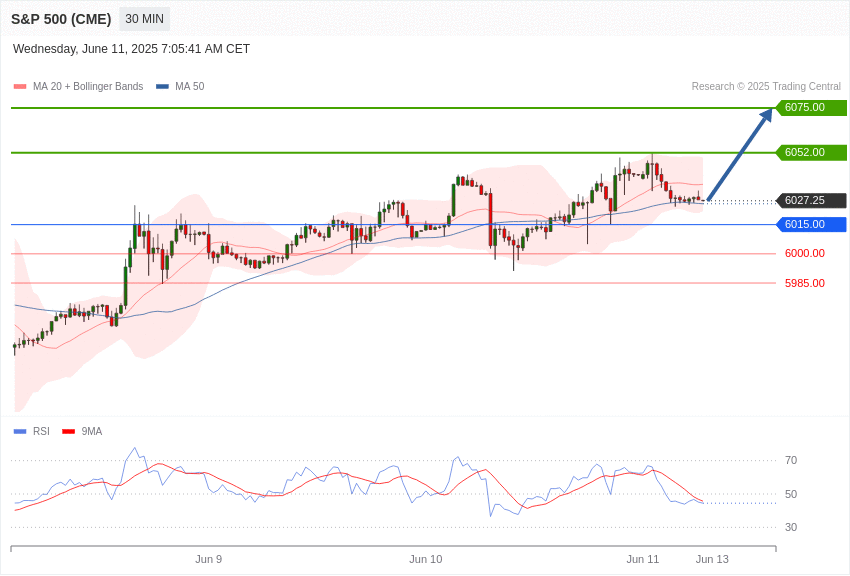 美国S&P500