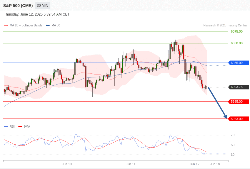 美国S&P500