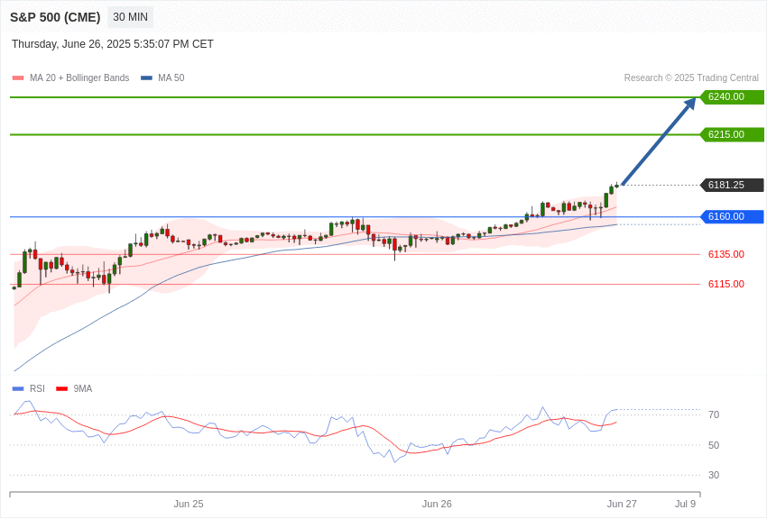 美国S&P500