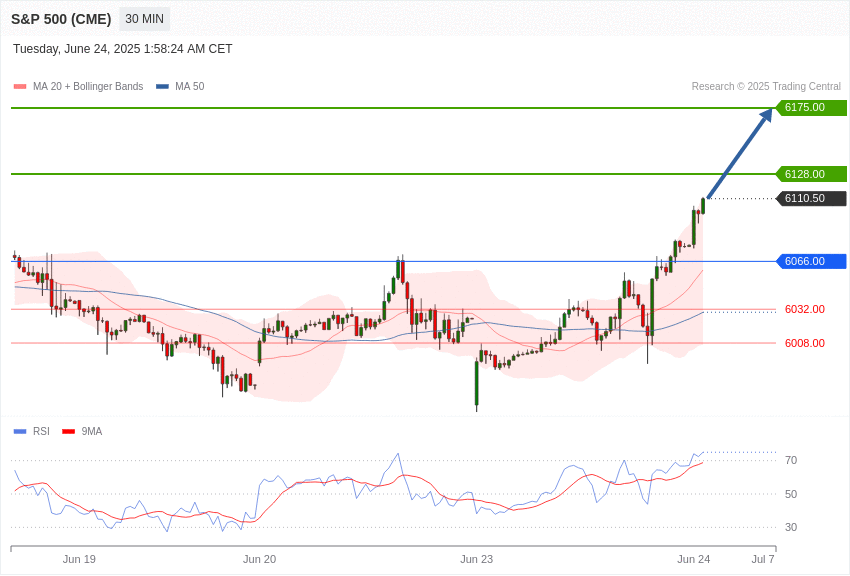 美国S&P500