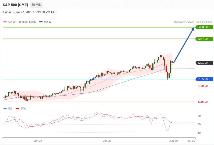 美国S&P500