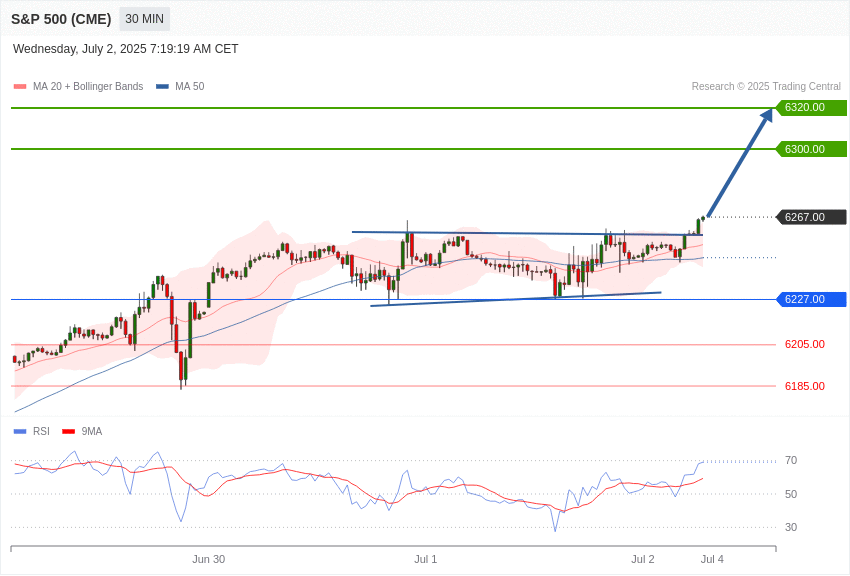 美国S&P500