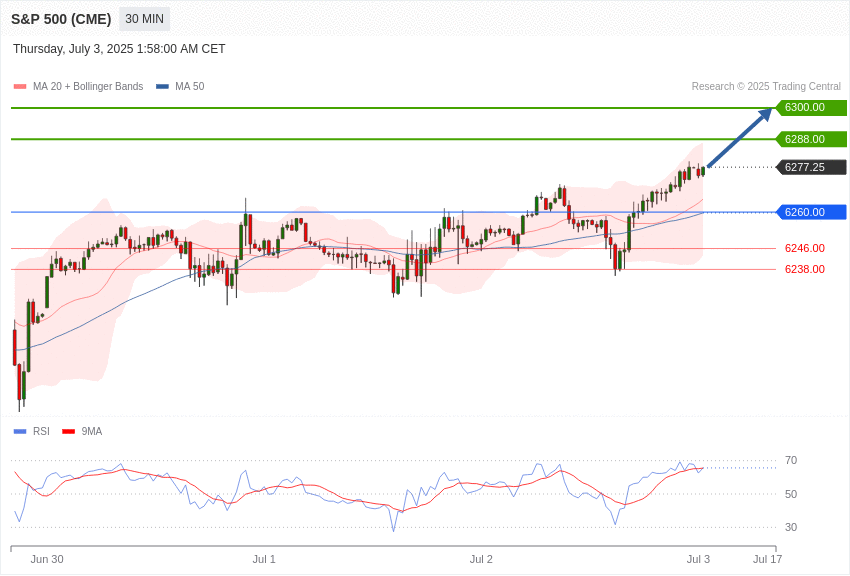 美国S&P500