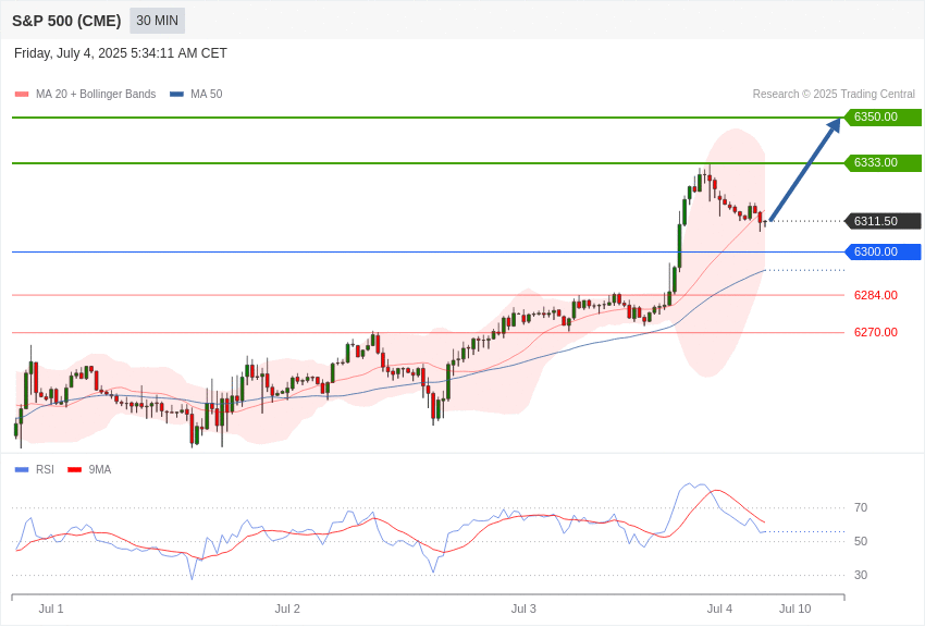 美国S&P500
