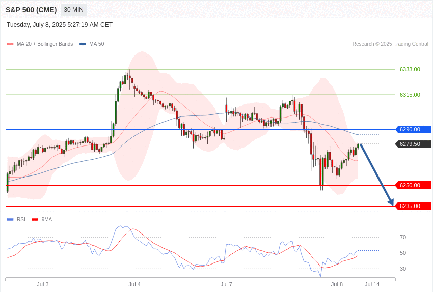 美国S&P500