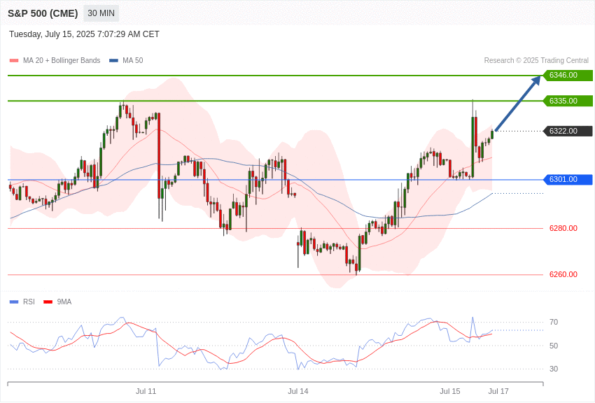 美国S&P500