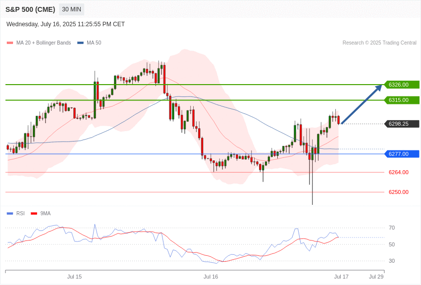 美国S&P500