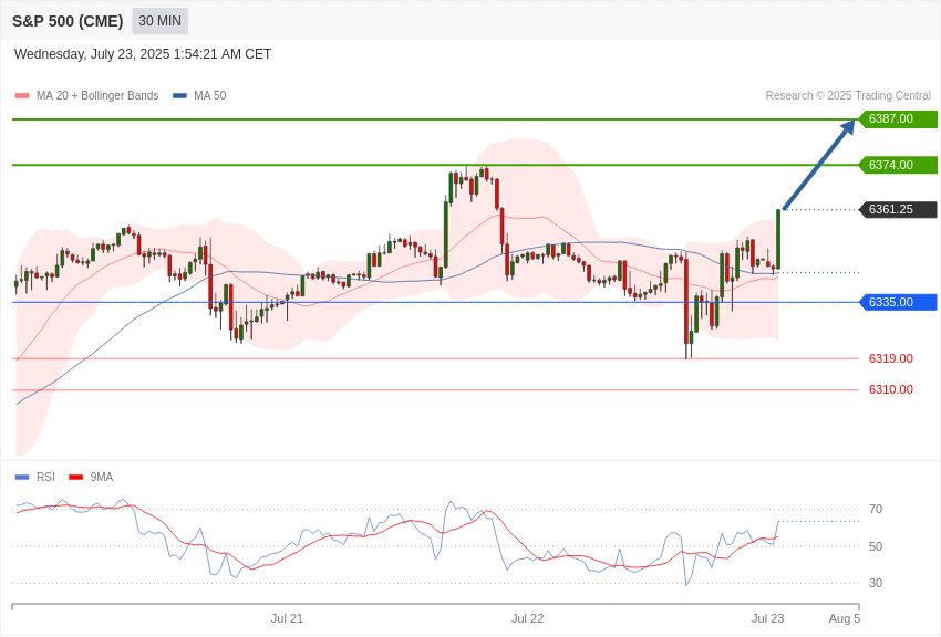 美国S&P500