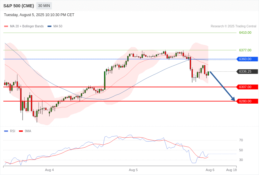 美国S&P500