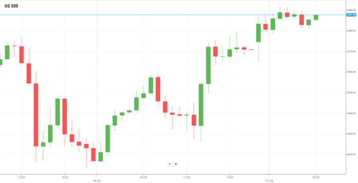 美国S&P500