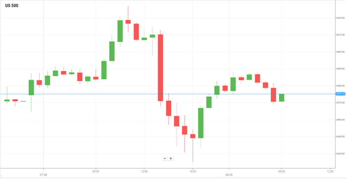 美国S&P500