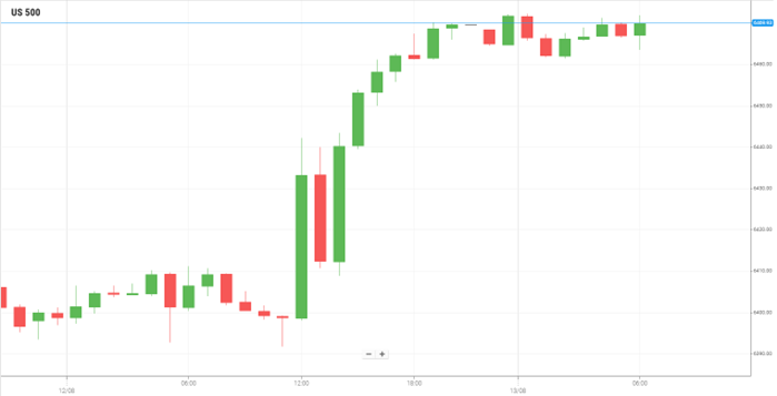 美国S&P500