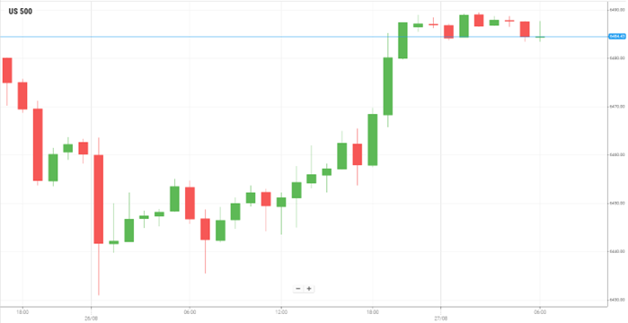 美国S&P500