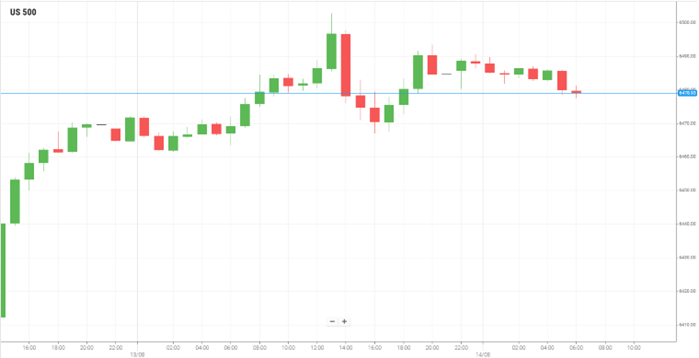 美国S&P500