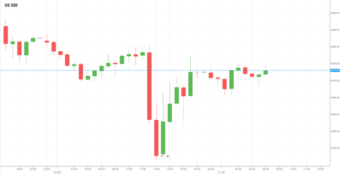 美国S&P500