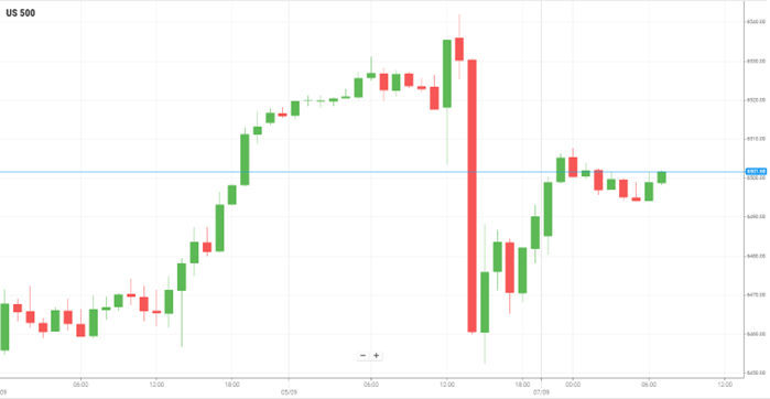 美国S&P500