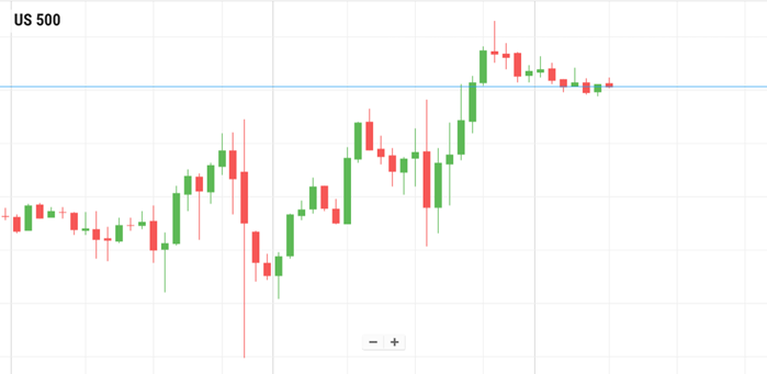 美国S&P500