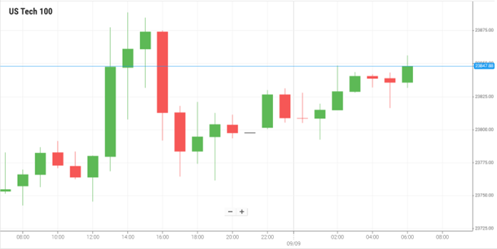 美国Nasdaq100