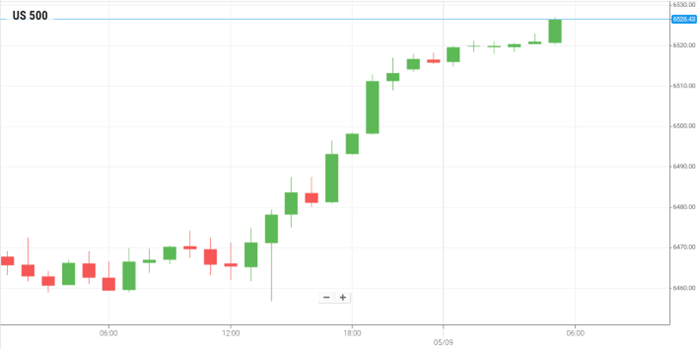美国S&P500