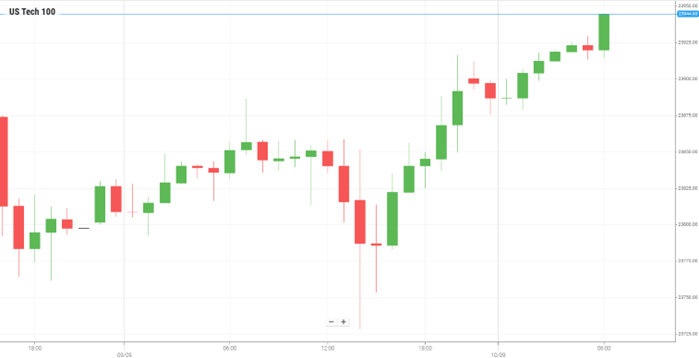 美国Nasdaq100