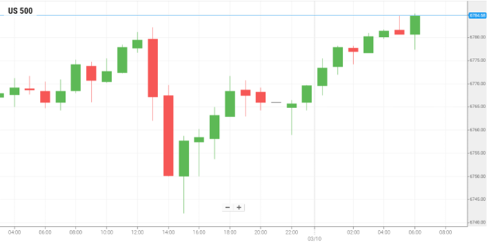 美国S&P500