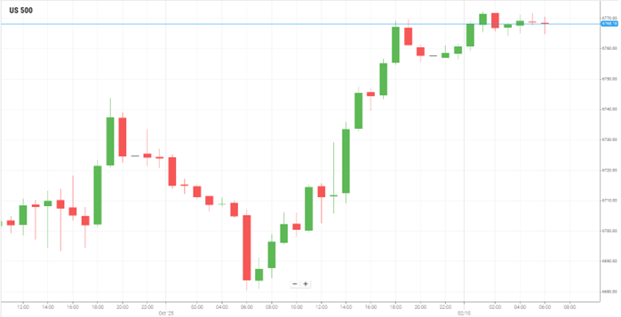 美国S&P500