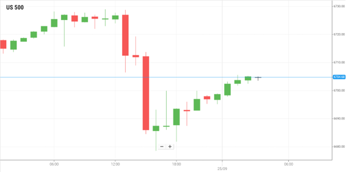 美国S&P500